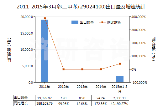 2011-2015年3月鄰二甲苯(29024100)出口量及增速統(tǒng)計